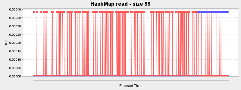 HashMap read - size 99